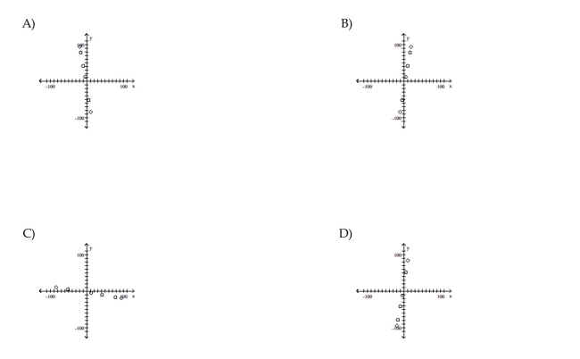 Construct a scatterplot for the given data.