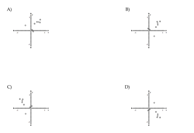 Construct a scatterplot for the given data.