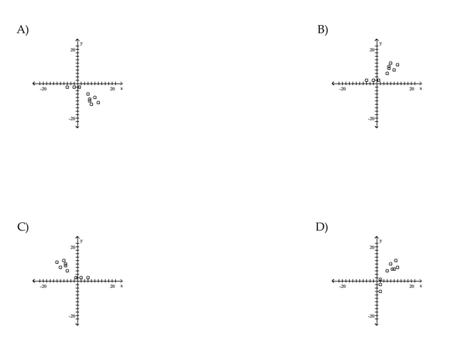 Construct a scatterplot for the given data.