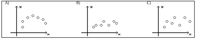 Determine which scatterplot shows the strongest linear correlation. Which shows the strongest linear correlation?
