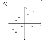 Determine which scatterplot shows the strongest linear correlation. Which shows the strongest linear correlation?