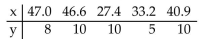 <strong>Find the value of the linear correlation coefficient r. </strong> A) 0.156 B) -0.175 C) 0 D) 0.175