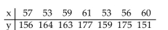 <strong>Find the value of the linear correlation coefficient r. </strong> A) 0.214 B) -0.078 C) 0.109 D) -0.054