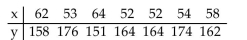 <strong>Find the value of the linear correlation coefficient r. </strong> A) -0.775 B) -0.081 C) 0.754 D) 0