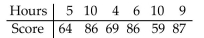<strong>Find the value of the linear correlation coefficient r. The paired data below consist of the test scores of 6 randomly selected students and the number of hours they studied for the test. </strong> A) -0.678 B) 0.678 C) 0.224 D) -0.224