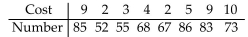 <strong>Find the value of the linear correlation coefficient r. The paired data below consist of the costs of advertising (in thousands of dollars) and the number of products sold (in thousands): </strong> A) 0.246 B) -0.071 C) 0.235 D) 0.708