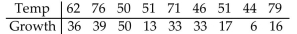 <strong>Find the value of the linear correlation coefficient r. The paired data below consist of the temperatures on randomly chosen days and the amount a certain kind of plant grew (in millimeters): </strong> A) 0.256 B) 0 C) 0.196 D) -0.210