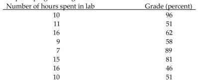 <strong>Find the value of the linear correlation coefficient r. A study was conducted to compare the average time spent in the lab each week versus course grade for computer programming students. The results are recorded in the table below. </strong> A) -0.284 B) 0.462 C) -0.335 D) 0.017