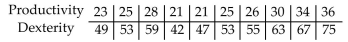 <strong>Find the value of the linear correlation coefficient r. Two different tests are designed to measure employee productivity and dexterity. Several employees are randomly selected and tested with these results. </strong> A) 0.115 B) 0.471 C) 0.986 D) -0.280