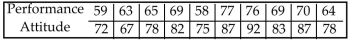 <strong>Find the value of the linear correlation coefficient r. Managers rate employees according to job performance and attitude. The results for several randomly selected employees are given below. </strong> A) 0.916 B) 0.729 C) 0.863 D) 0.610