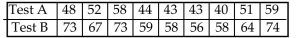 <strong>Find the value of the linear correlation coefficient r. Two separate tests are designed to measure a student's ability to solve problems. Several students are randomly selected to take both tests and the results are shown below. </strong> A) 0.548 B) 0.867 C) 0.109 D) 0.714