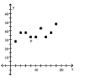 Is the data point, P, an outlier, an influential point, both, or neither? -  A)  Outlier B)  Neither C)  Influential point D)  Both