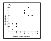 Nine adults were selected at random from among those working full time in the town of Workington. Each person was asked the number of years of college education they had completed and was also asked to rate their job satisfaction on a scale of 1 to 10. The pairs of data values area plotted in the scatterplot below.   The four points in the lower left corner correspond to employees from company A and the five points in the upper right corner correspond to employees from company B. a. Using the pairs of values for all 9 points, find the equation of the regression line. b. Using only the pairs of values for the four points in the lower left corner, find the equation of the regression line. c. Using only the pairs of values for the five points in the upper right corner, find the equation of the regression line. d. Compare the results from parts a, b, and c.