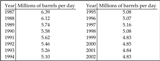 The following table gives the US domestic oil production rates (excluding Alaska) over the past few years. A regression equation was fit to the data and the residual plot is shown below.     Does the residual plot suggest that the regression equation is a bad model? Why or why not?