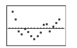 The following table gives the US domestic oil production rates (excluding Alaska) over the past few years. A regression equation was fit to the data and the residual plot is shown below.     Does the residual plot suggest that the regression equation is a bad model? Why or why not?