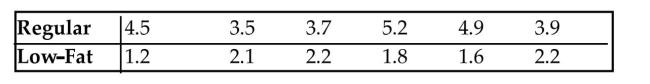 Given the data in the table, what issue can be addressed by conducting a statistical analysis of the values? Amounts of Saturated Fat (in grams) in Two-Once Regular and Low-Fat Muffins