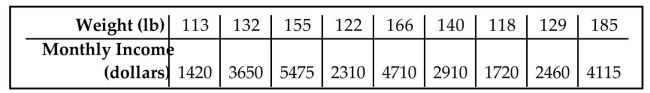 The table shows the weights (in pounds) and monthly incomes (in dollars) of nine randomly selected women between the ages of 18 and 65. If we use statistical methods to conclude that there is a correlation (or relationship or association) between the weights of women and their monthly incomes, can we conclude that by increasing her weight a woman can increase her monthly income?