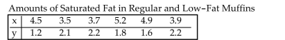 Use the data in the table to answer the question. The x-values are amounts of saturated fat (in grams) in various regular two-ounce muffins. The y-values are amounts of saturated fat (in grams) in various low fat two-ounce muffins. Note that the table lists measured amounts of saturated fat in two different types of muffin. Given these data, what issue can be addressed by conducting a statistical analysis of the values?