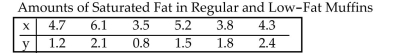 Use the data in the table to answer the question. The x-values are amounts of saturated fat (in grams) in various regular two-ounce muffins. The y-values are amounts of saturated fat (in grams) in various low fat two-ounce muffins. The measured amounts of saturated fat were supplied by the producers of the muffins. Is there an incentive for producers to report values that are not accurate?