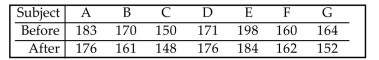 The table shows the weights, in pounds, of seven subjects before and after following a particular diet for two months. Assume that the x-values are the weights before the diet and the y-values are the weights after the diet. Are the x-values matched with the corresponding y-values? That is, is each x-value associated with the corresponding y-value in some meaningful way? If the x- and y-values are matched, does it make sense to use the difference between each x-value and the y-value that is in the same column? Why or why not?