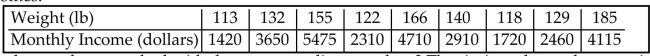 The table shows the weights (in pounds) and monthly incomes (in dollars) of nine randomly selected women between the ages of 18 and 65. Assume that the x-values are the weights and the y-values are the monthly incomes. Are the x -values matched with the corresponding y-values? That is, is each x-value associated with the corresponding y-value in some meaningful way? If the x- and y-values are matched, does it make sense to use the difference between each x-value and the y-value that is in the same column? Why or why not?