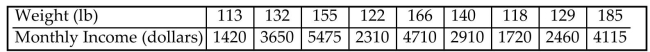 The table shows the weights (in pounds) and monthly incomes (in dollars) of nine randomly selected women between the ages of 18 and 65. Assume that the x-values are the weights and the y-values are the monthly incomes. What i ssue can be addressed by conducting a statistical analysis of the values?