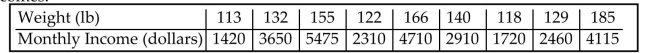 The table shows the weights (in pounds) and monthly incomes (in dollars) of nine randomly selected women between the ages of 18 and 65. Assume that the x-values are the weights and the y-values are the monthly incomes. If we use statist ical methods to conclude that there is a correlation (or relationship or association) between the weights of women and their monthly incomes, can we conclude that by increasing her weight a woman can increase her monthly income?