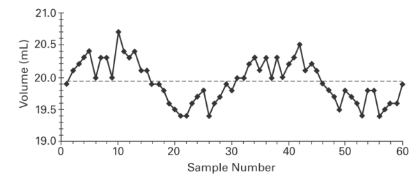 Examine the given run chart or control chart and determine whether the process is within statistical control. If it is not, identify which of the three out-of-statistical-control criteria apply.   x is shown below. Determine whether the process mean is within statistical