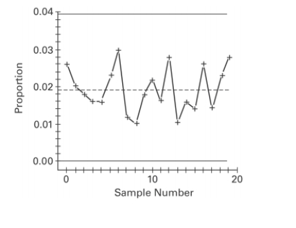 Examine the given run chart or control chart and determine whether the process is within statistical control. If it is not, identify which of the three out-of-statistical-control criteria apply.  