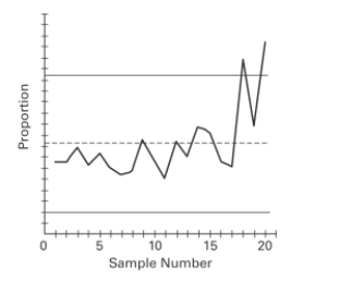 Examine the given run chart or control chart and determine whether the process is within statistical control. If it is not, identify which of the three out-of-statistical-control criteria apply.  