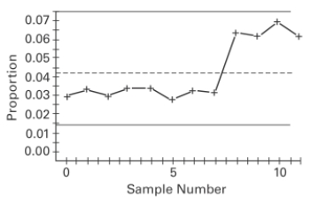 Examine the given run chart or control chart and determine whether the process is within statistical control. If it is not, identify which of the three out-of-statistical-control criteria apply.  