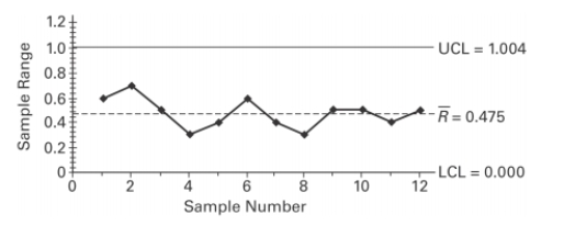 Examine the given run chart or control chart and determine whether the process is within statistical control.   A)  The process is within statistical control. B)  The process is not within statistical control.