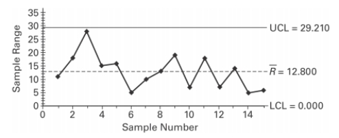 Examine the given run chart or control chart and determine whether the process is within statistical control.   A)  The process is within statistical control. B)  The process is not within statistical control.