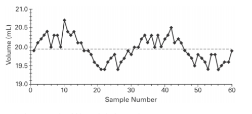 Examine the given run chart or control chart and determine whether the process is within statistical control.   A)  The process is within statistical control. B)  The process is not within statistical control.