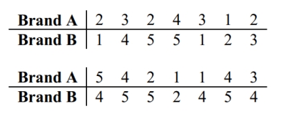 Use the sign test to test the indicated claim. Fourteen people rated two brands of soda on a scale of 1 to 5. At the 5 percent level, test the null hypothesis that the two brands of soda are equally popular.