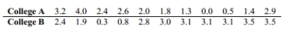Use the Wilcoxon rank-sum test to test the claim that the two independent samples come from populations with equal medians. Use the Wilcoxon rank-sum approach to test the claim that the sample student grade averages at two colleges come from populations with the same median. The sample data is listed below. Use a 0.05 level of significance, and assume that the samples were randomly selected.
