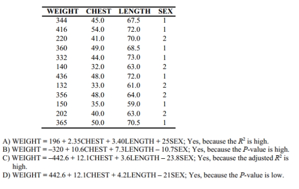 Use computer software to find the multiple regression equation. Can the equation be used for prediction? A wildlife analyst gathered the data in the table to develop an equation to predict The weights of bears. He used WEIGHT as the dependent variable and CHEST, LENGTH, And SEX as the independent variables. For SEX, he used male=1 and female=2.