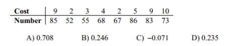 Find the value of the linear correlation coefficient r. The paired data below consist of the costs of advertising (in thousands of dollars)and the number of products sold (in thousands).