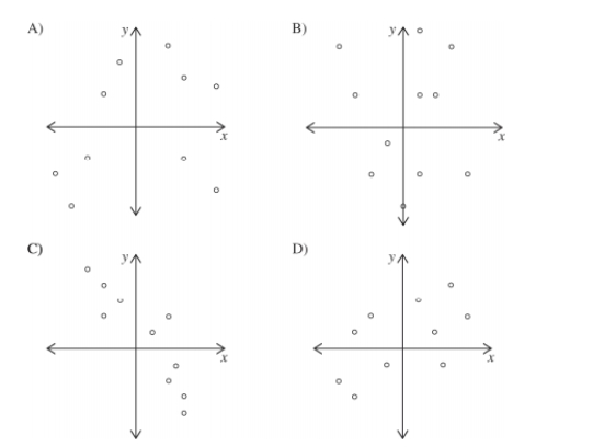 Determine which plot shows the strongest linear correlation.