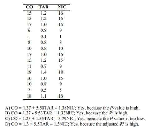 Use computer software to find the multiple regression equation. Can the equation be used for prediction? An anti-smoking group used data in the table to relate the carbon monoxide( CO) Of various brands of cigarettes to their tar and nicotine (NIC)content.