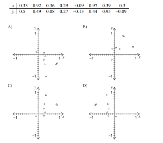 Construct a scatterplot for the given data.