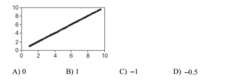 Based on the scatterplot, select the most likely value of the linear correlation coefficient r.