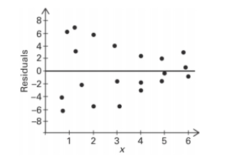 The following residual plot is obtained after a regression equation is determined for a set of data. Does the residual plot suggest that the regression equation is a bad model? Why or why not?  