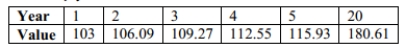 The table lists the value y (in dollars)of $100 deposited in a certificate of deposit (CD)at a bank after y years. Construct a scatterplot and identify the mathematical model that best fits the given data. Assume that the model is to be used only for the scope of the given data, and consider only linear, quadratic, logarithmic, exponential, and power models. Include the type of model and the equation for the model you find.