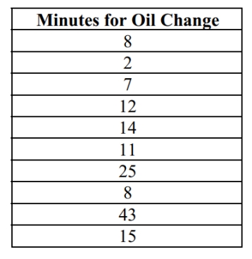 An oil change shop claims that they will change your oil in under 15 minutes. To test this claim, a consumer advocacy group takes a simple random sample of 10 customers and records the number of minutes it took to complete oil changes for these customers. Assume that oil change times are normally distributed. Conduct a hypothesis test for the oil shop's claim about oil change times at the 5% level of significance. 118