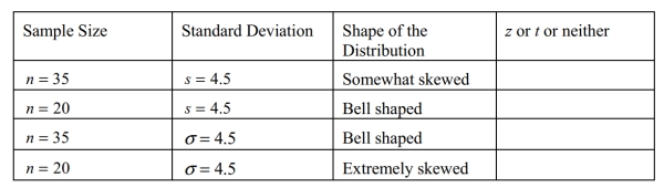 Identify the correct distribution (z, t, or neither)for each of the following.