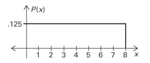 Using the following uniform density curve, answer the question.   What is the probability that the random variable has a value greater than 5?  A) 0 . 3 2 5  B) 0 . 2 5 0 C)  0.375 D)  0.500