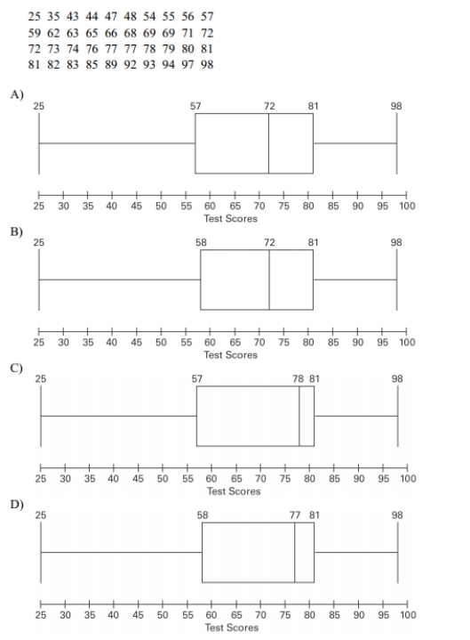 Construct a boxplot for the given data. Include values of the 5-number summary in all boxplots. The test scores of 40 students are listed below.