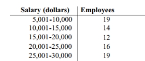 <strong>A company had 80 employees whose salaries are summarized in the frequency distribution below. Find the standard deviation. </strong> A) $7967.5 B) $7588.1 C) $8195.1 D) $8422.8