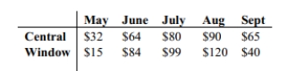 A comparison is made between summer electric bills of those who have central air and those who have window units. Find the mean and median for each of the two samples, then compare the two sets of results.